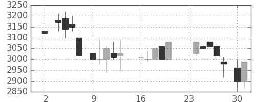 中部電の日足チャート(1987年11月)
