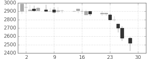 中部電の日足チャート(1987年12月)