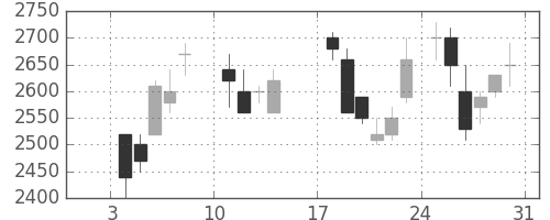 中部電の日足チャート(1988年1月)