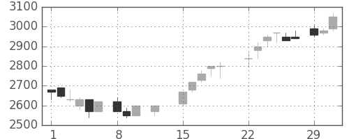 中部電の日足チャート(1988年2月)