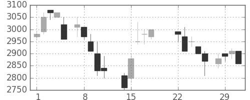 中部電の日足チャート(1988年3月)