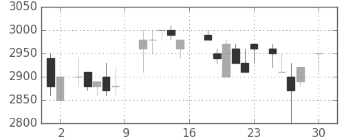 中部電の日足チャート(1988年4月)