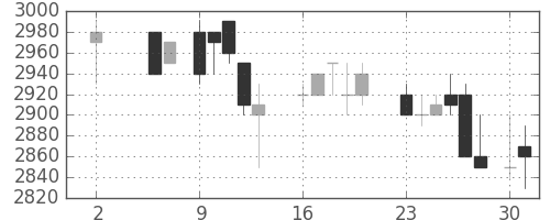 中部電の日足チャート(1988年5月)