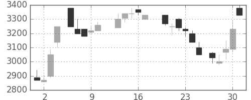 中部電の日足チャート(1988年6月)