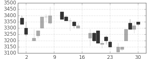 中部電の日足チャート(1988年7月)