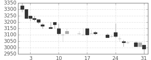 中部電の日足チャート(1988年8月)