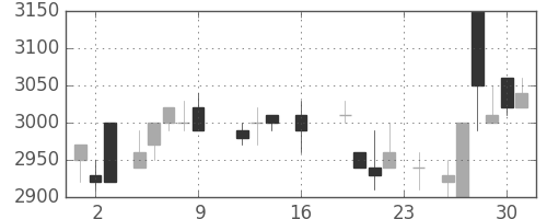 中部電の日足チャート(1988年9月)