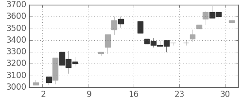 中部電の日足チャート(1988年10月)