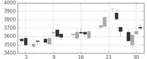 中部電の日足チャート(1988年11月)