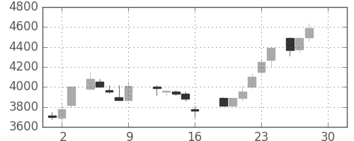 中部電の日足チャート(1988年12月)