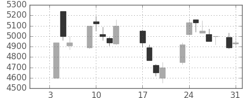 中部電の日足チャート(1989年1月)