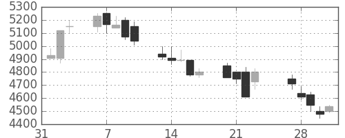 中部電の日足チャート(1989年2月)