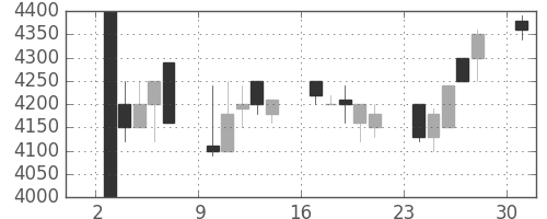 中部電の日足チャート(1989年4月)