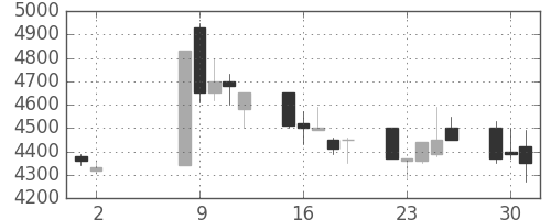 中部電の日足チャート(1989年5月)
