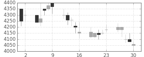 中部電の日足チャート(1989年6月)