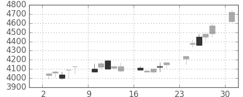 中部電の日足チャート(1989年7月)