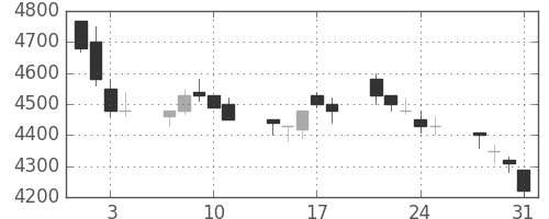 中部電の日足チャート(1989年8月)