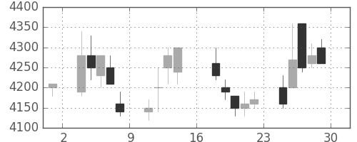 中部電の日足チャート(1989年9月)