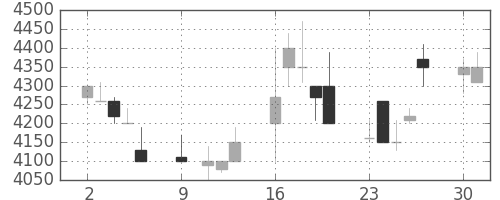 中部電の日足チャート(1989年10月)