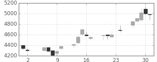 中部電の日足チャート(1989年11月)