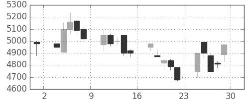 中部電の日足チャート(1989年12月)