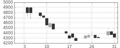 中部電の日足チャート(1990年1月)
