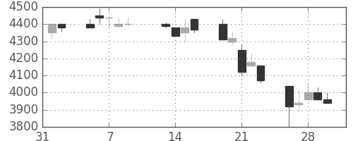 中部電の日足チャート(1990年2月)