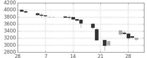 中部電の日足チャート(1990年3月)