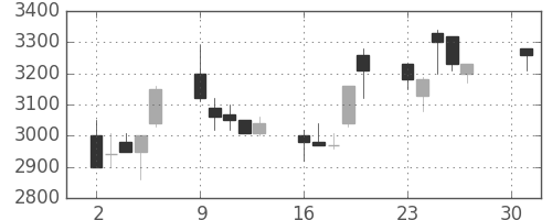中部電の日足チャート(1990年4月)