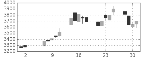 中部電の日足チャート(1990年5月)