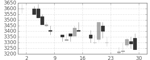 中部電の日足チャート(1990年6月)