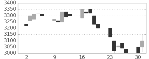 中部電の日足チャート(1990年7月)
