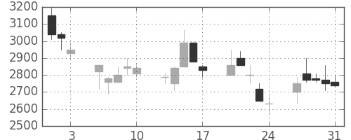 中部電の日足チャート(1990年8月)