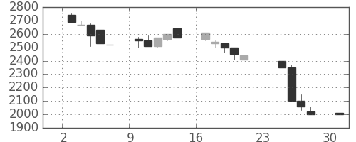 中部電の日足チャート(1990年9月)