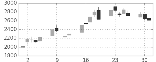 中部電の日足チャート(1990年10月)