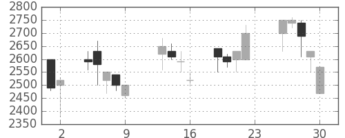 中部電の日足チャート(1990年11月)