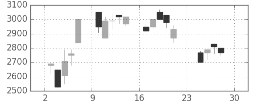 中部電の日足チャート(1990年12月)