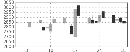 中部電の日足チャート(1991年1月)