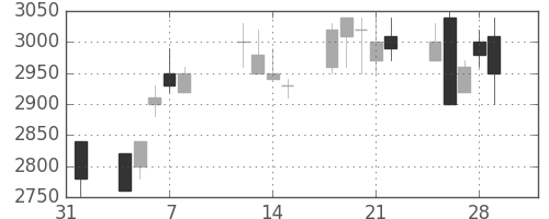 中部電の日足チャート(1991年2月)
