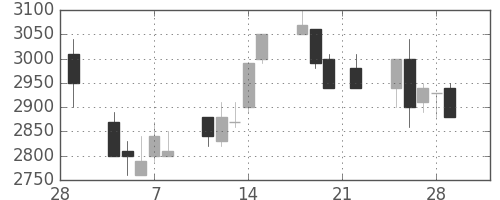 中部電の日足チャート(1991年3月)