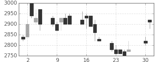 中部電の日足チャート(1991年4月)