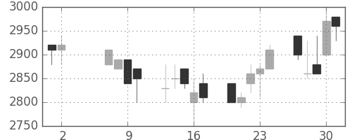 中部電の日足チャート(1991年5月)