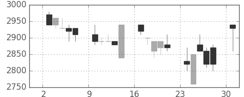 中部電の日足チャート(1991年6月)