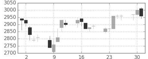 中部電の日足チャート(1991年7月)