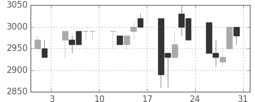 中部電の日足チャート(1991年8月)