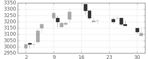 中部電の日足チャート(1991年9月)