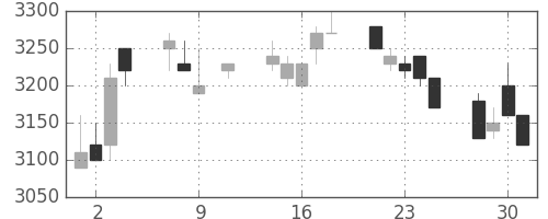 中部電の日足チャート(1991年10月)