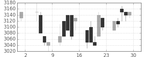 中部電の日足チャート(1991年11月)