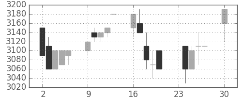 中部電の日足チャート(1991年12月)