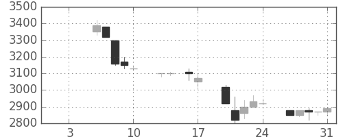 中部電の日足チャート(1992年1月)